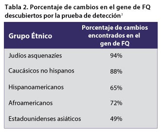 CF Tabla 2